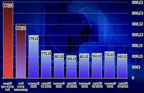 Household energy bills will cost more from TOMORROW as rises to £2,500