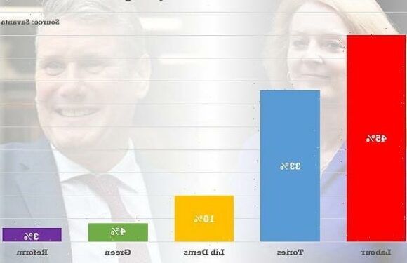 Labour on track to win 56-strong landslide at the election, poll finds