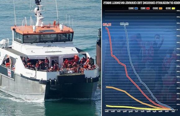 Migrant crossings hit 29,099 with 538 people intercepted on Tuesday