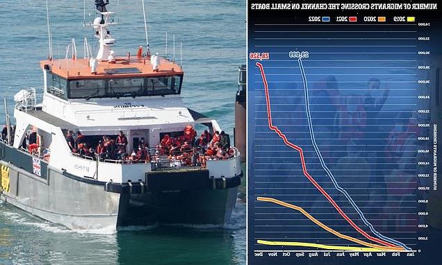 Migrant crossings hit 29,099 with 538 people intercepted on Tuesday
