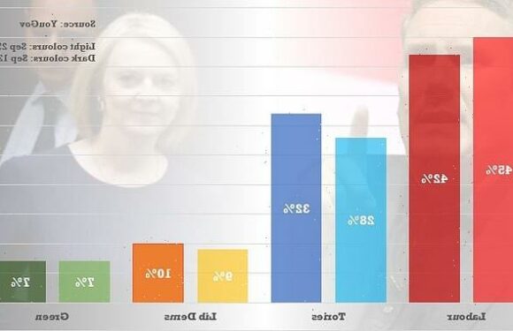 Poll puts Labour in 17-POINT lead as Starmer gives conference speech