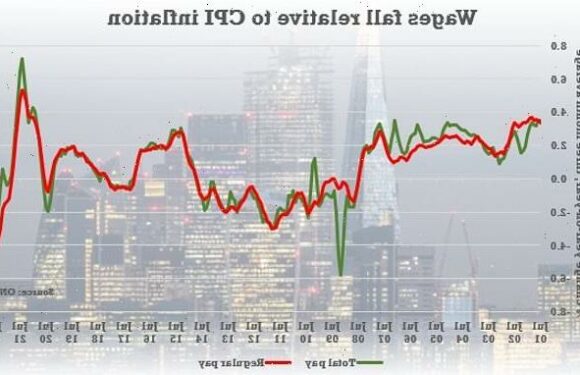 The big squeeze continues as pay tumbles 3.9% compared to inflation