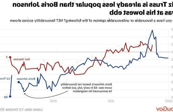 Liz Truss's popularity rating plunges below Boris and Jeremy Corbyn