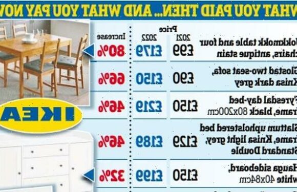 Prices soar by up to 80% at Ikea as raw material costs rocket