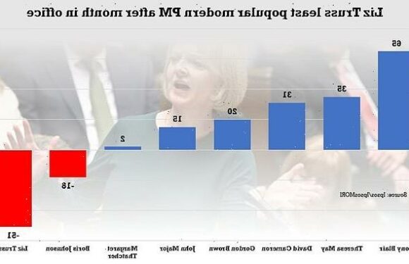 Truss less popular than ANY modern PM has been after a month in power