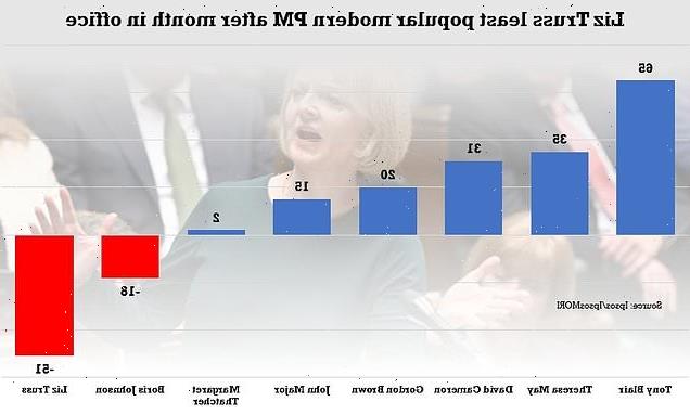 Truss less popular than ANY modern PM has been after a month in power