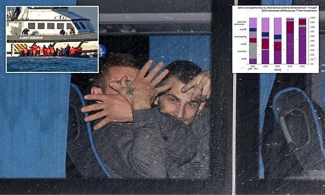 One in three migrants crossing English Channel in boats is Albanian