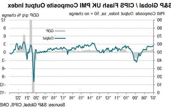 Closely-watched PMI figures show UK economy stabilising