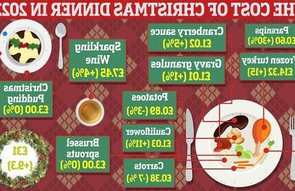 Families face paying £60 more for festive dinner this year