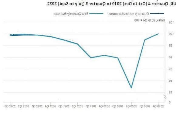 UK economy is WEAKER than previously thought, says ONS