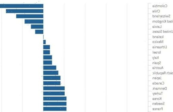 UK fourth in global league table of economic inactivity
