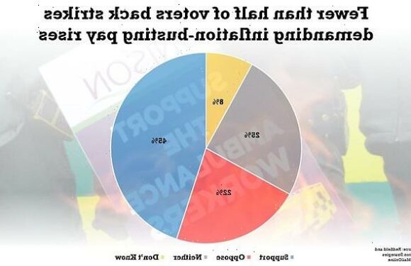 A majority of Brits oppose unions' demands for double-digit pay hikes