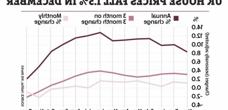 House prices fall for fourth consecutive month, says Halifax – best time for first-time buyers to get a bargain in 2023 | The Sun