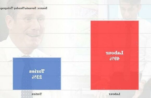 Poll finds voters believe LABOUR is more likely to cut taxes
