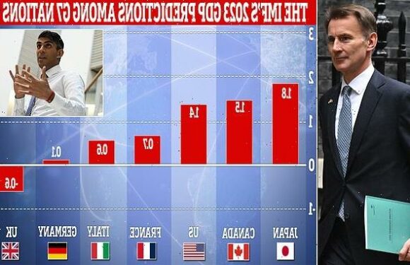 Pressure on Chancellor as IMF claims UK is facing worst slowdown