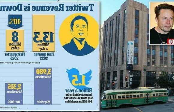 Twitter revenue is DOWN 40% in a year as 500 advertisers pause spend