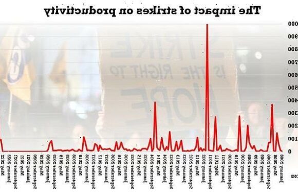 UK's battered economy loses more than 450,000 working days to strikes
