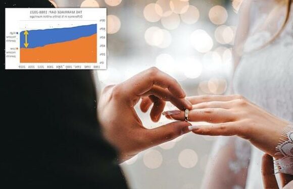 Benefits system blamed for 'marriage gap' between rich and poor