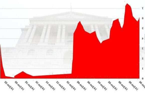 More pain for Brits as Bank of England hikes interest rates TODAY