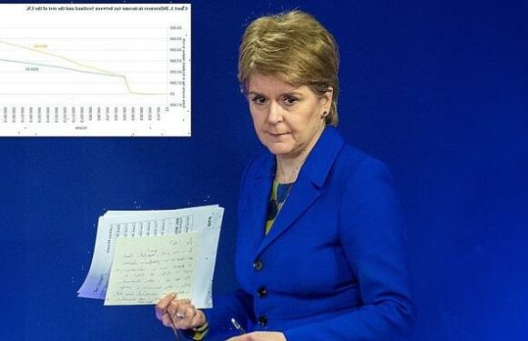 Nicola Sturgeon's tax rises 'risk causing exodus of wealthy Scots'