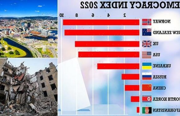 Norway tops global democracy rankings for 2022