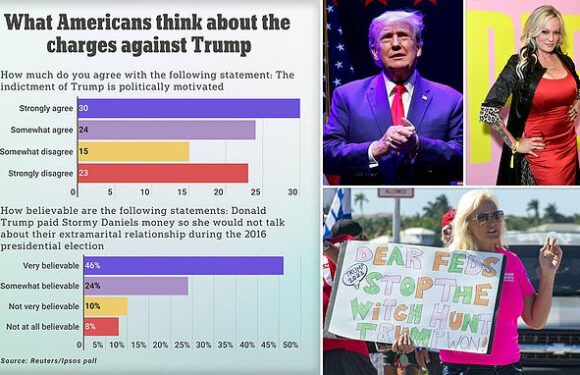 Americans say Trump's NYC case is both 'political' AND 'believable'