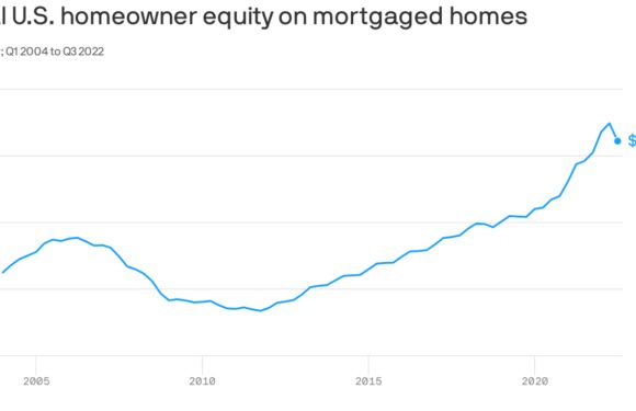 Homeowners lost more than a trillion dollars in equity this year