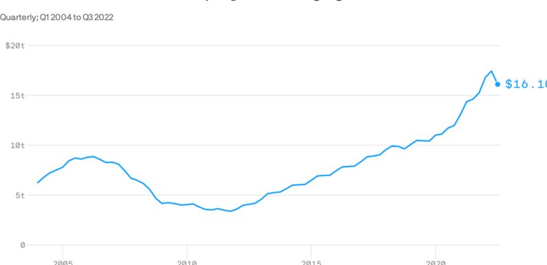 Homeowners lost more than a trillion dollars in equity this year