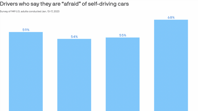 Self-driving car fears on the rise