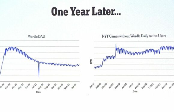 The New York Times touts continued Wordle success
