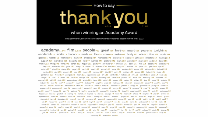 The most common words in Oscars acceptance speeches