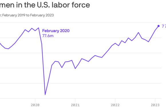 The number of women in the workforce tops pre-pandemic levels for first time