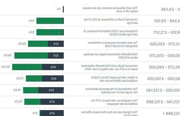 Thousands earning over £125,000 are eligible for Universal Credit