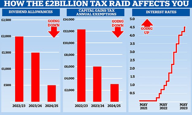 How the Government's £2billion tax raid will affect you