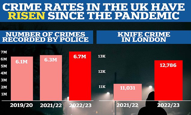 Knife crime surges by 16% in London amid a spate of violent robberies