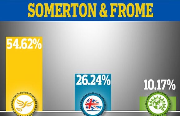 Lib Dems rout Tories in Somerton as fears mount over pact with Labour