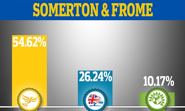 Lib Dems rout Tories in Somerton as fears mount over pact with Labour