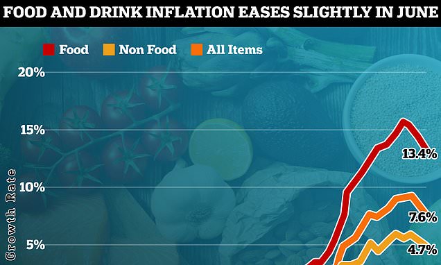 Cost of food staples go down but shoppers' relief could be short lived