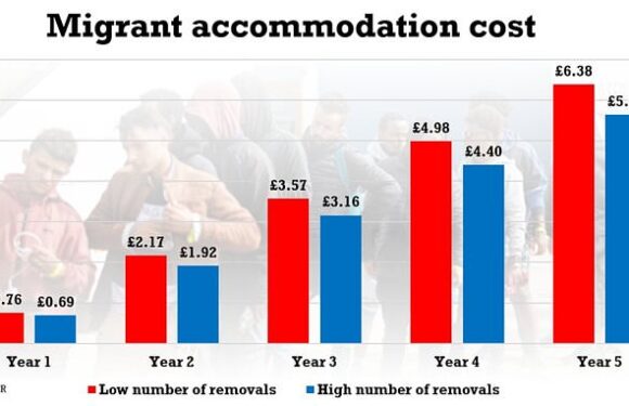 Cost of housing migrants 'could top £6bn a year within five years'