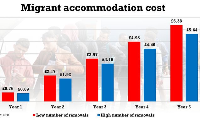 Cost of housing migrants 'could top £6bn a year within five years'