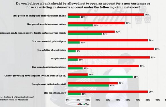 Eight in 10 say banks shouldn't be able to shut politicians' accounts