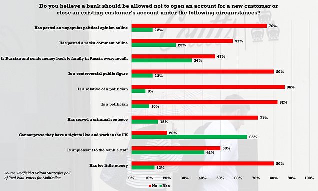 Eight in 10 say banks shouldn't be able to shut politicians' accounts
