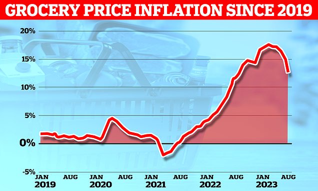 Grocery price inflation drops for fifth month in a row to 12.7%