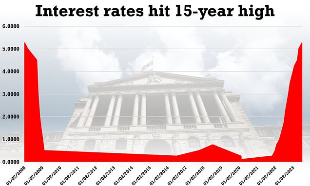 Hope interest rate pain has peaked with inflation figures this week
