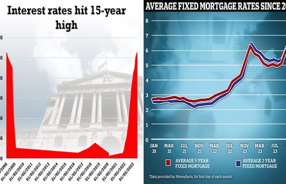 Hopes mortgage pain has peaked as interest rates hit 15-year high