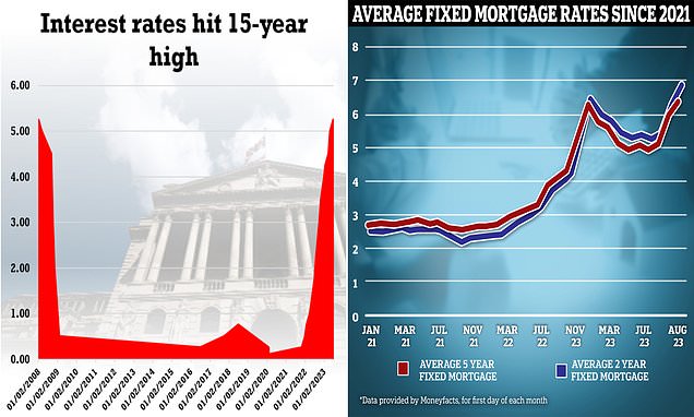 Hopes mortgage pain has peaked as interest rates hit 15-year high