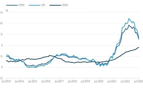 Inflation dips again in respite for hard-pressed Brits