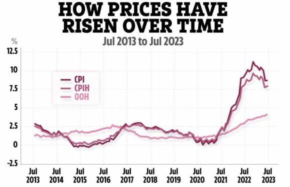 Inflation figures: UK rate falls again to 6.8% in July – what it means for your money | The Sun