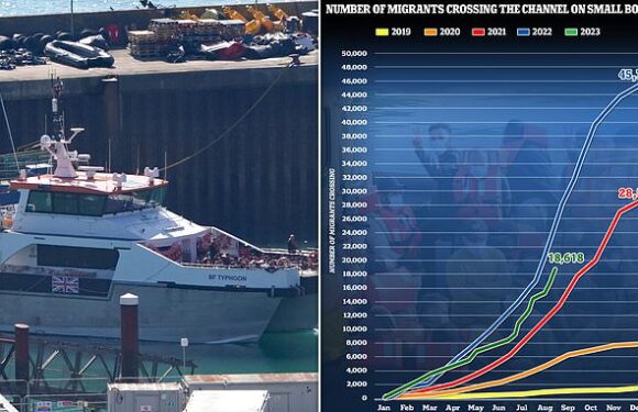 More than 18,000 people cross Channel in small boats this year
