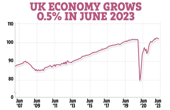 UK economy grows 0.5% in June easing recession fears – what it means for your money | The Sun